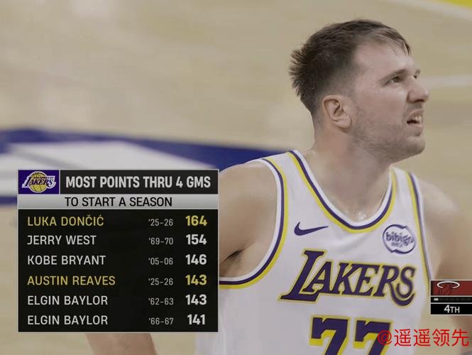 离谱对比！东契奇单节得分超越AD全赛季总得分，湖人火力强劲大赚交易